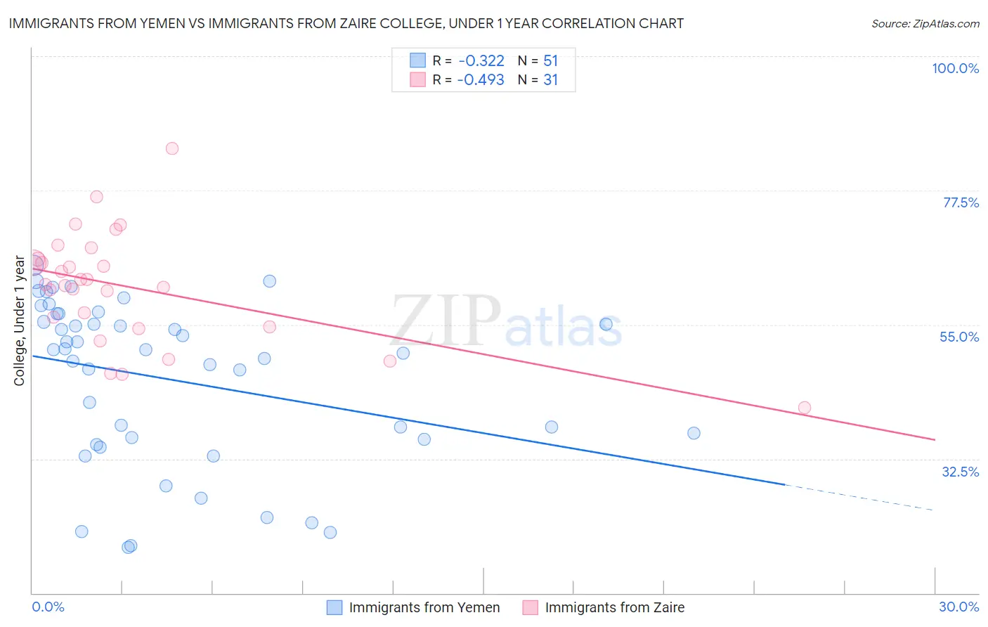 Immigrants from Yemen vs Immigrants from Zaire College, Under 1 year