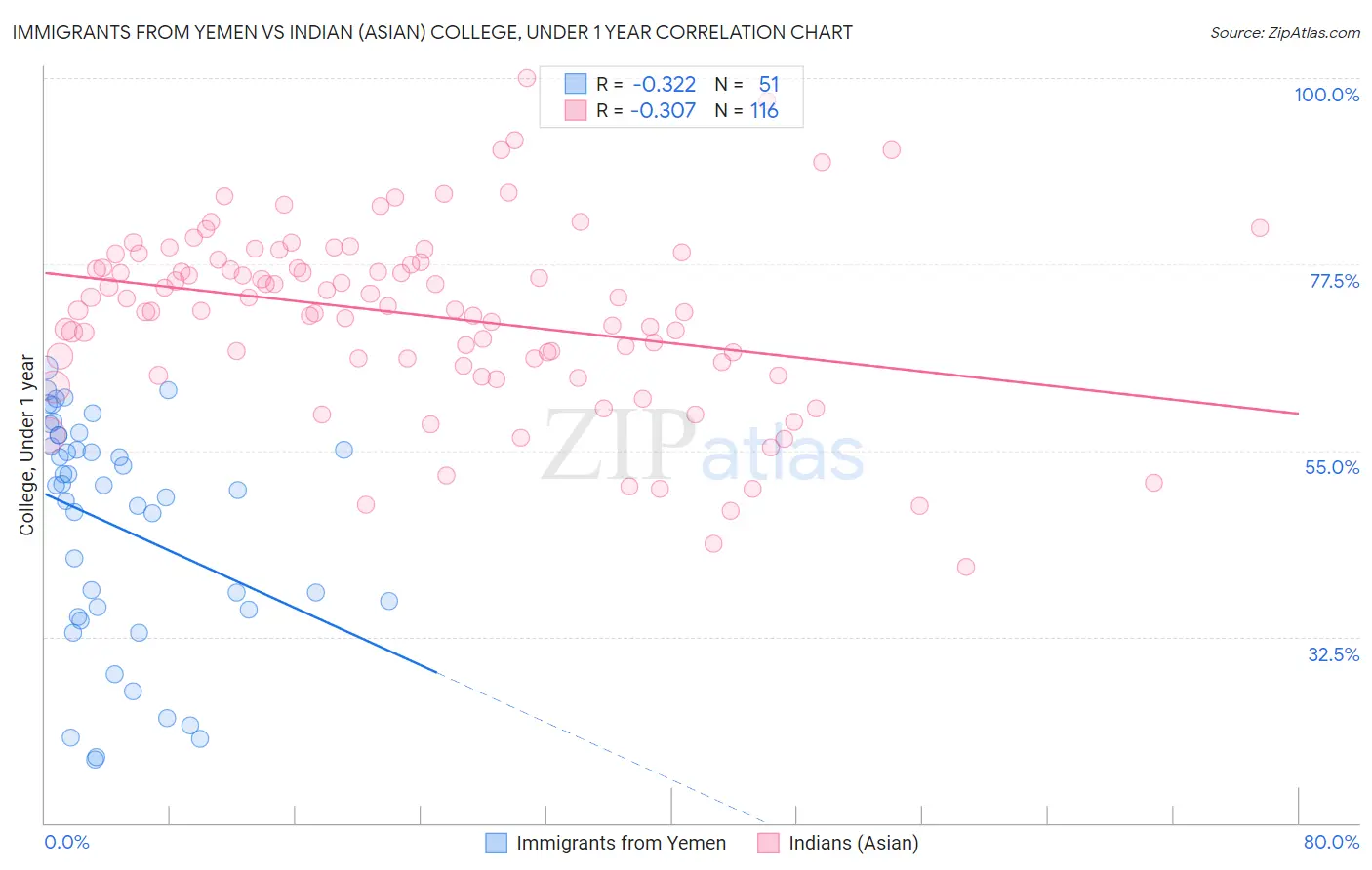 Immigrants from Yemen vs Indian (Asian) College, Under 1 year