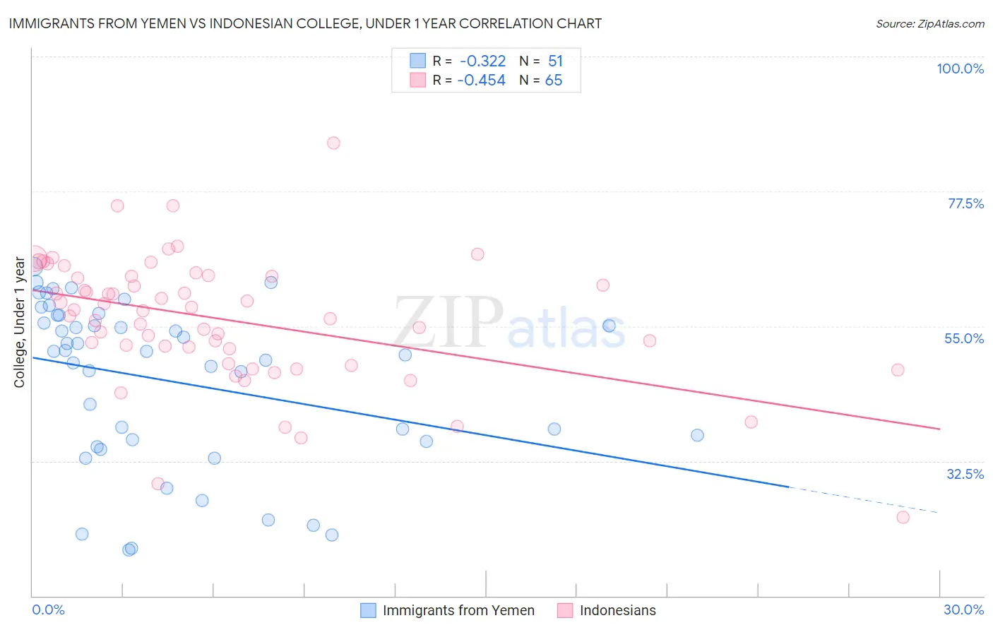 Immigrants from Yemen vs Indonesian College, Under 1 year