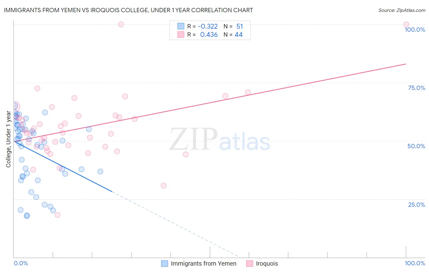 Immigrants from Yemen vs Iroquois College, Under 1 year