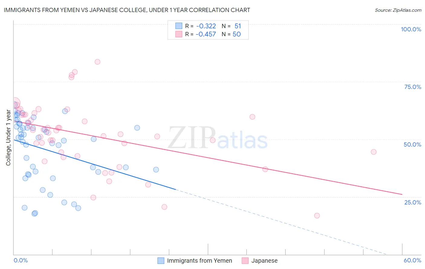 Immigrants from Yemen vs Japanese College, Under 1 year
