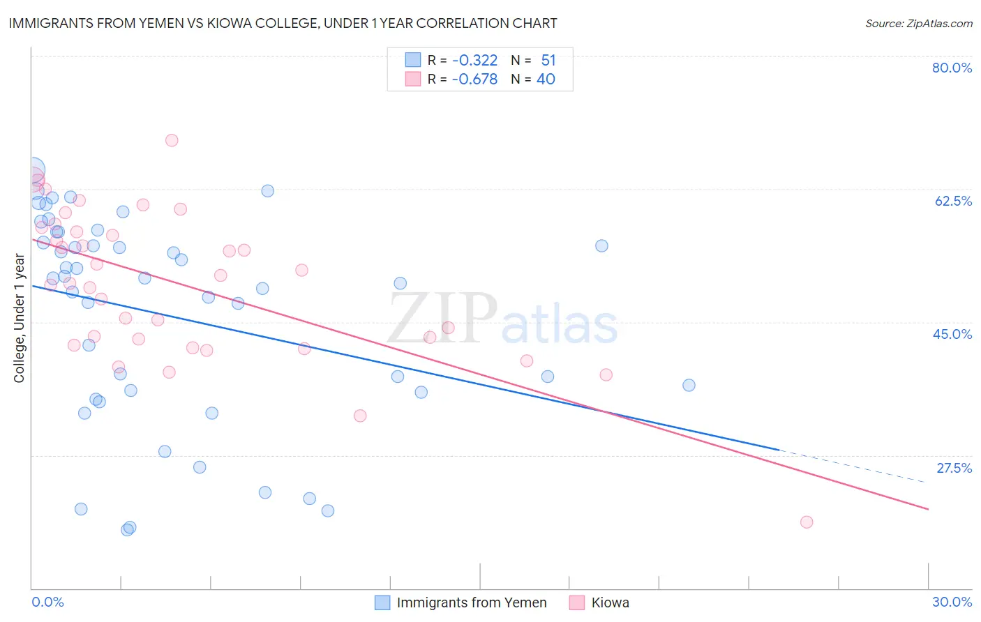 Immigrants from Yemen vs Kiowa College, Under 1 year