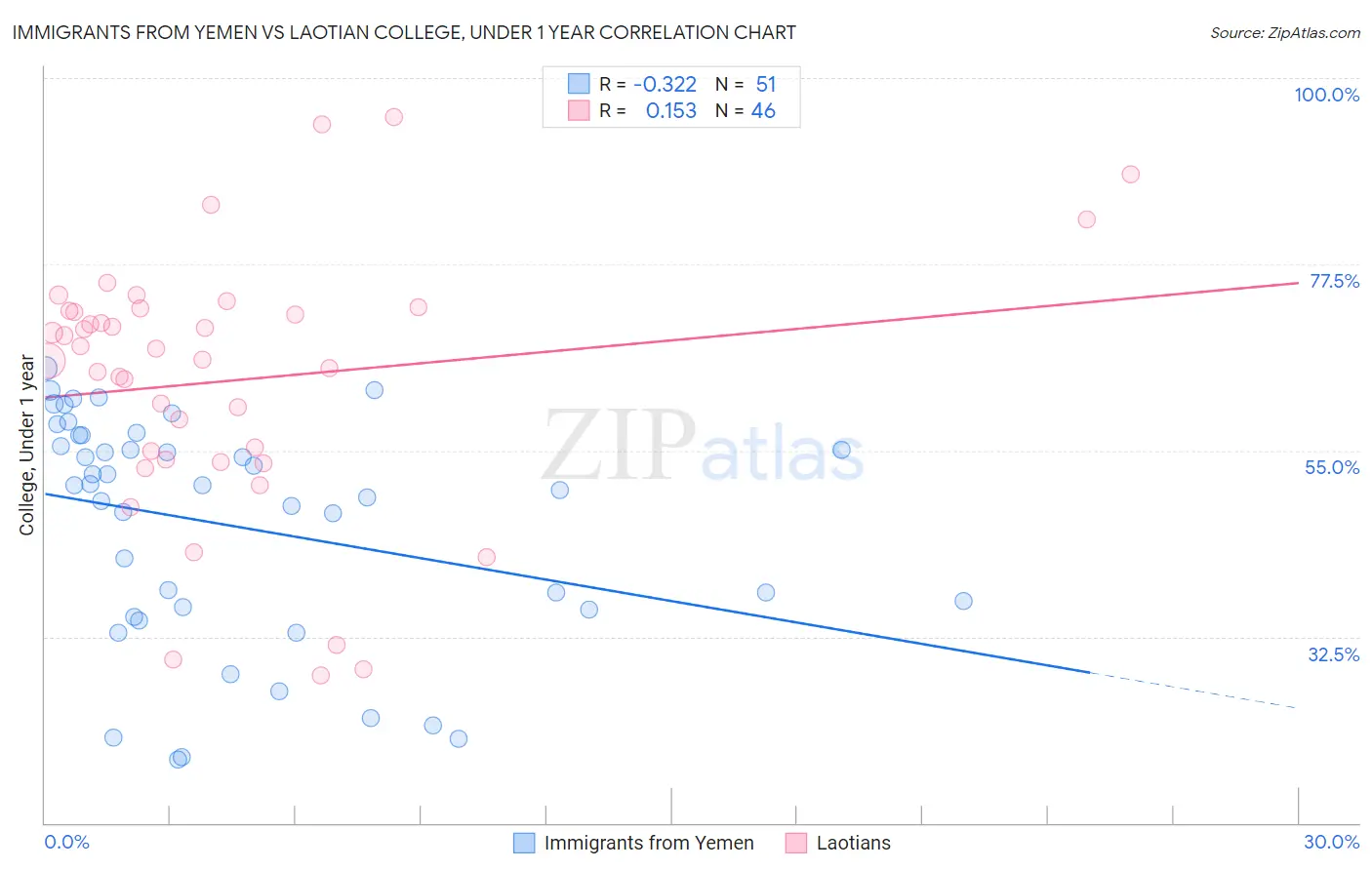 Immigrants from Yemen vs Laotian College, Under 1 year