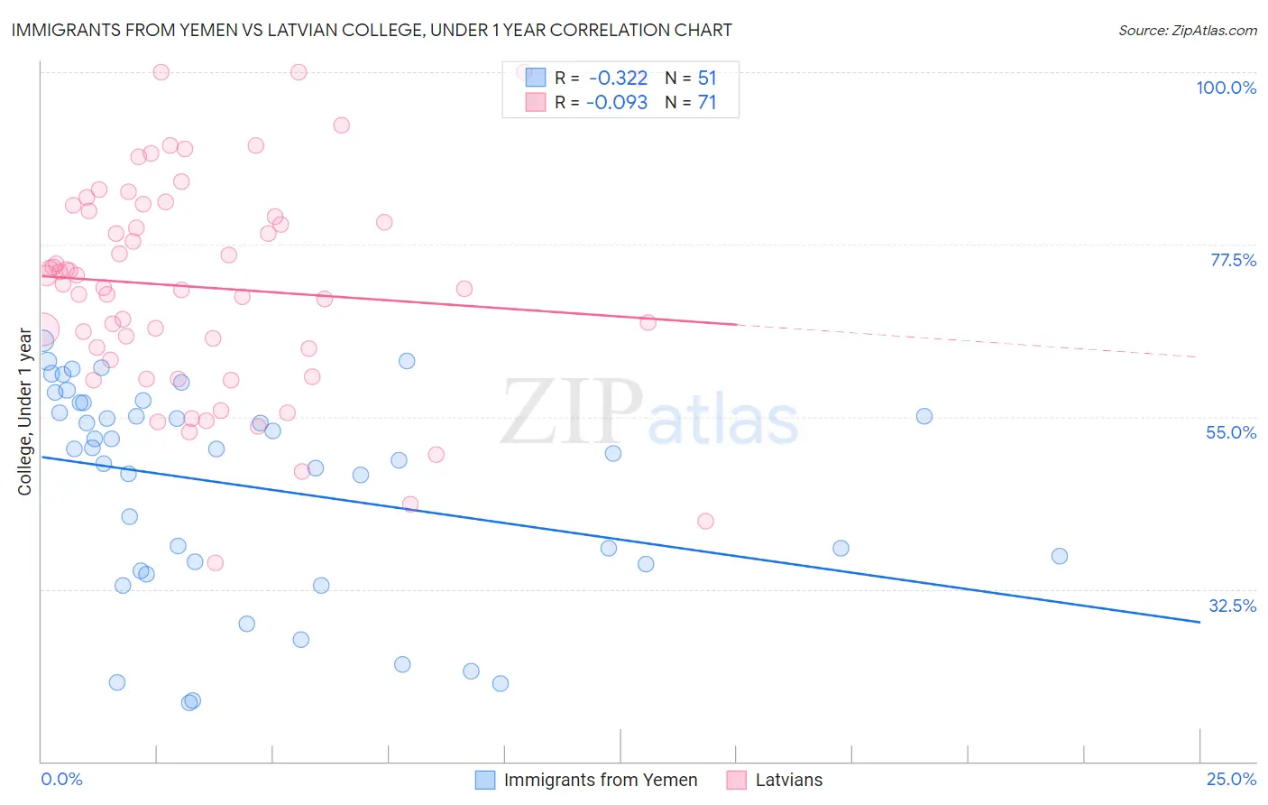 Immigrants from Yemen vs Latvian College, Under 1 year
