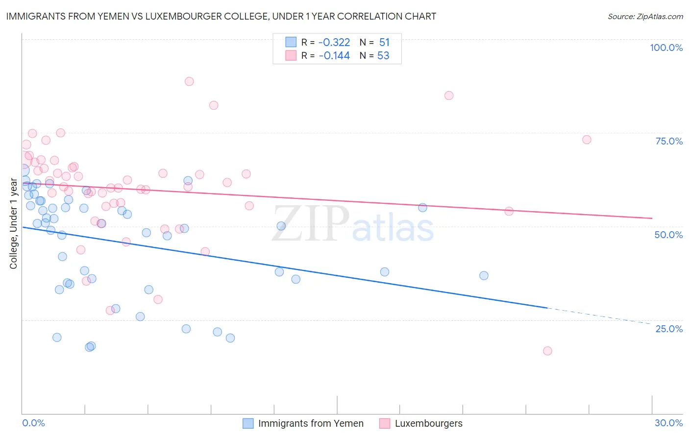 Immigrants from Yemen vs Luxembourger College, Under 1 year
