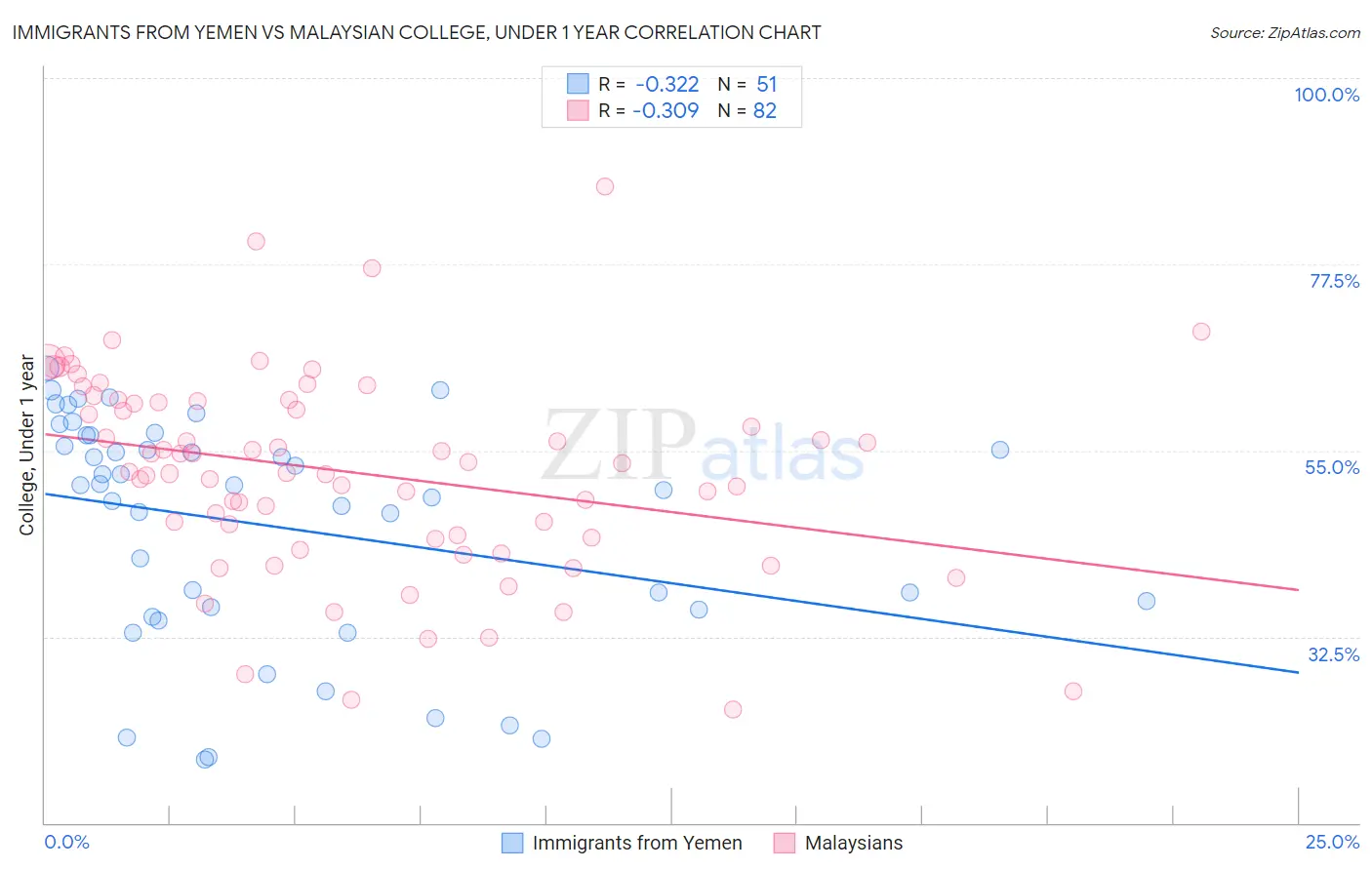 Immigrants from Yemen vs Malaysian College, Under 1 year