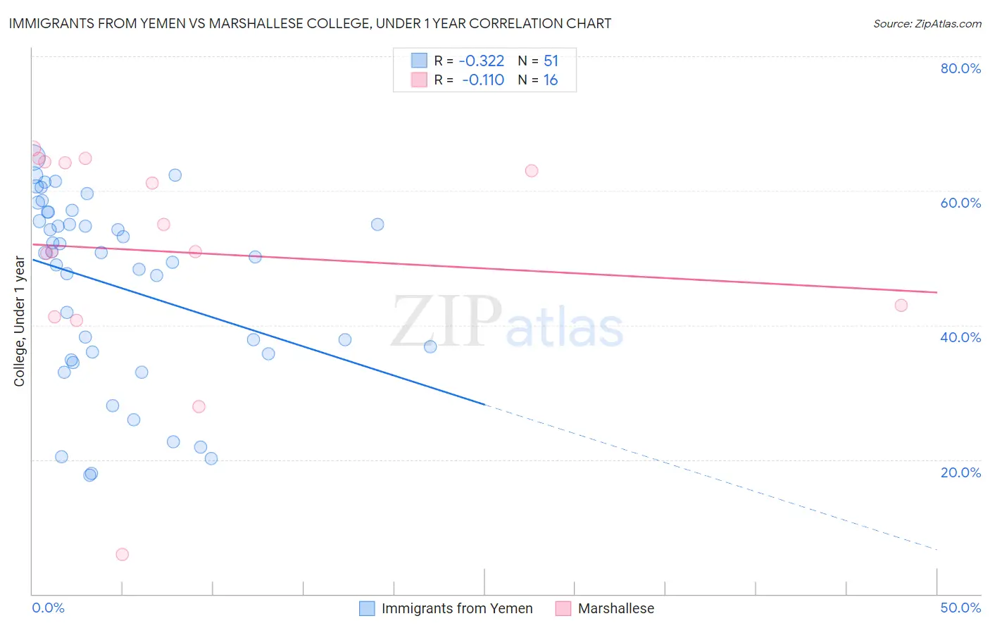 Immigrants from Yemen vs Marshallese College, Under 1 year