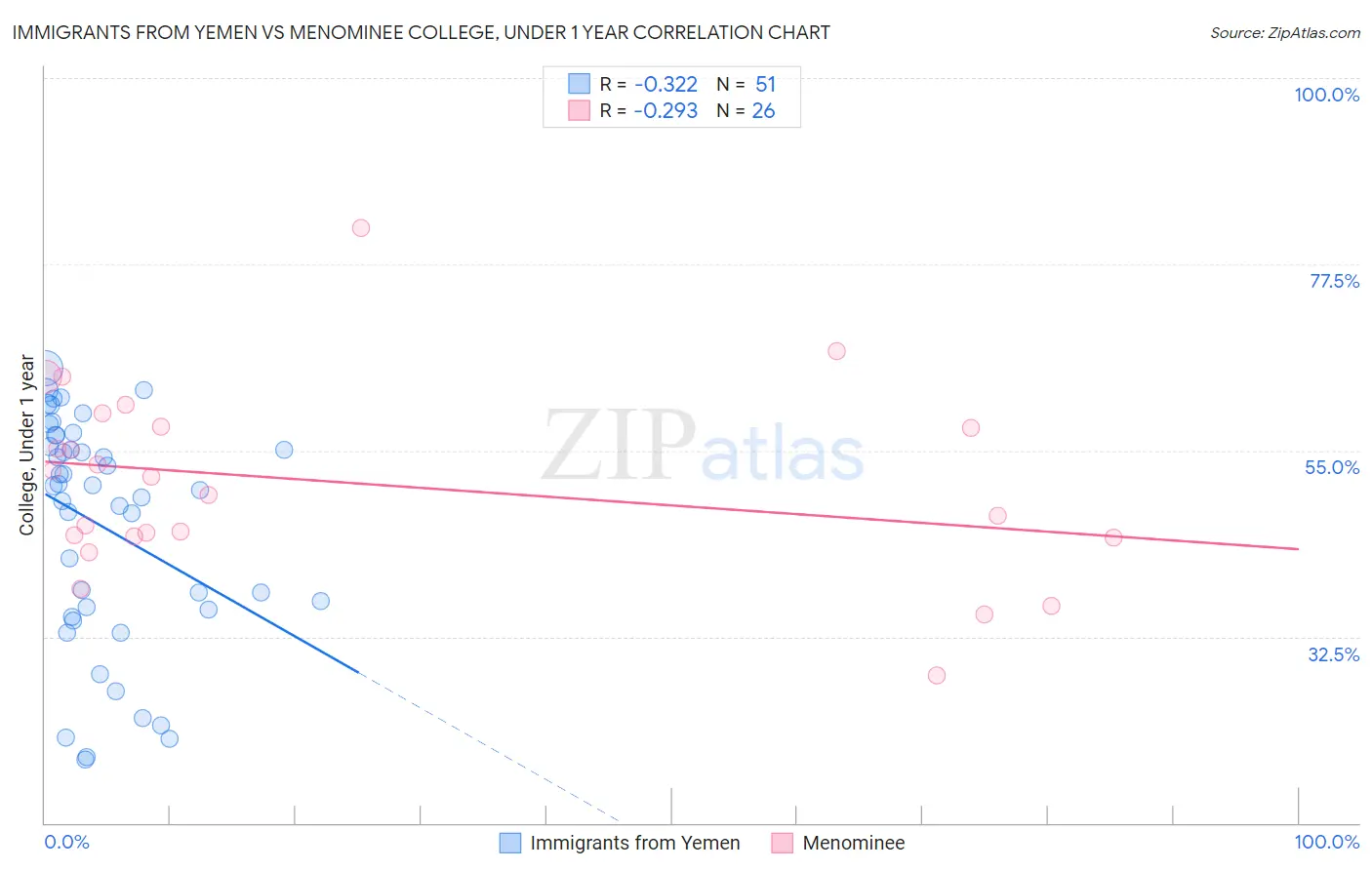 Immigrants from Yemen vs Menominee College, Under 1 year