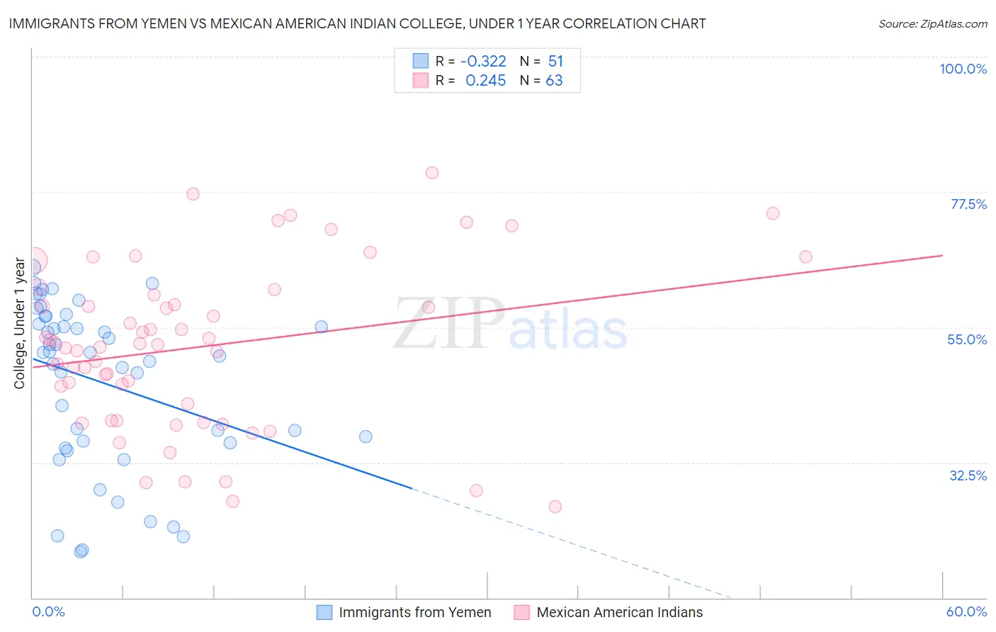 Immigrants from Yemen vs Mexican American Indian College, Under 1 year