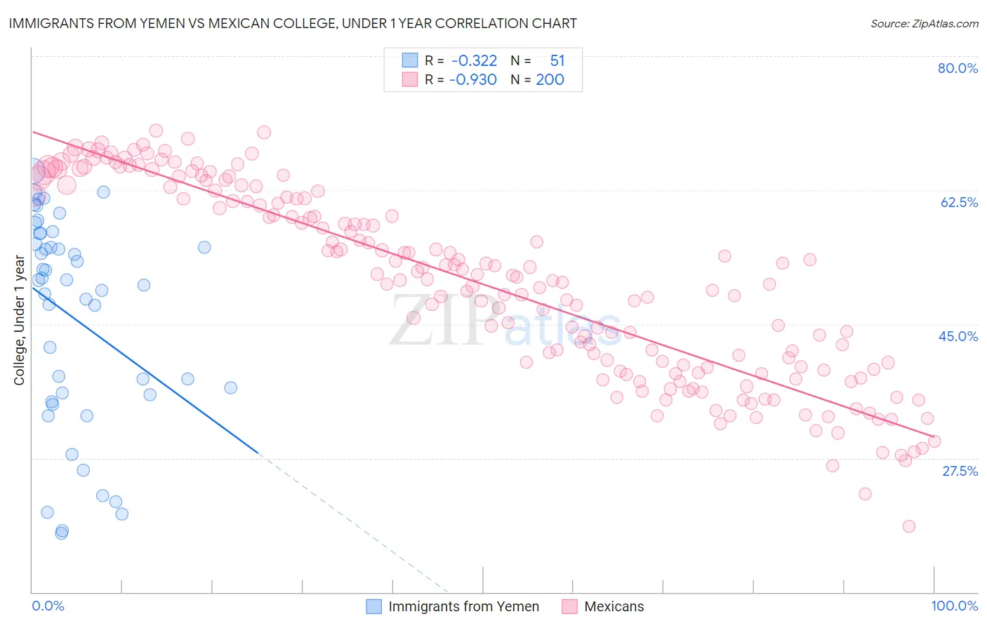 Immigrants from Yemen vs Mexican College, Under 1 year