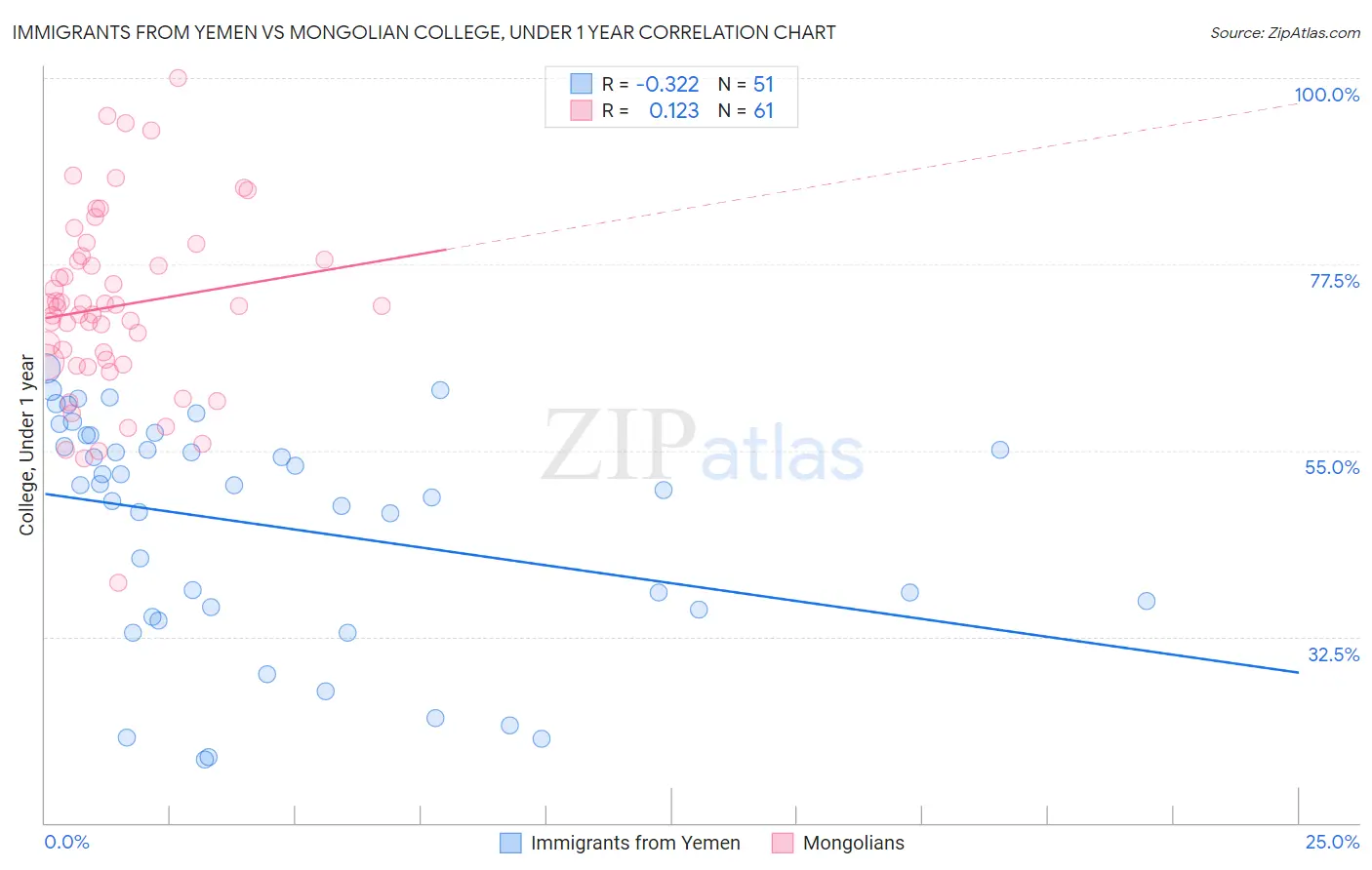 Immigrants from Yemen vs Mongolian College, Under 1 year