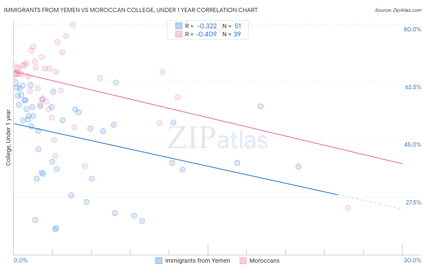 Immigrants from Yemen vs Moroccan College, Under 1 year