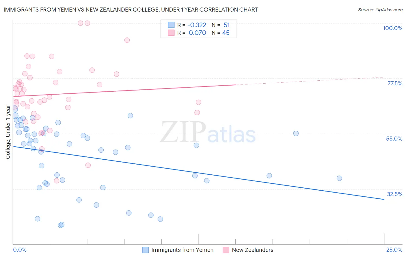 Immigrants from Yemen vs New Zealander College, Under 1 year