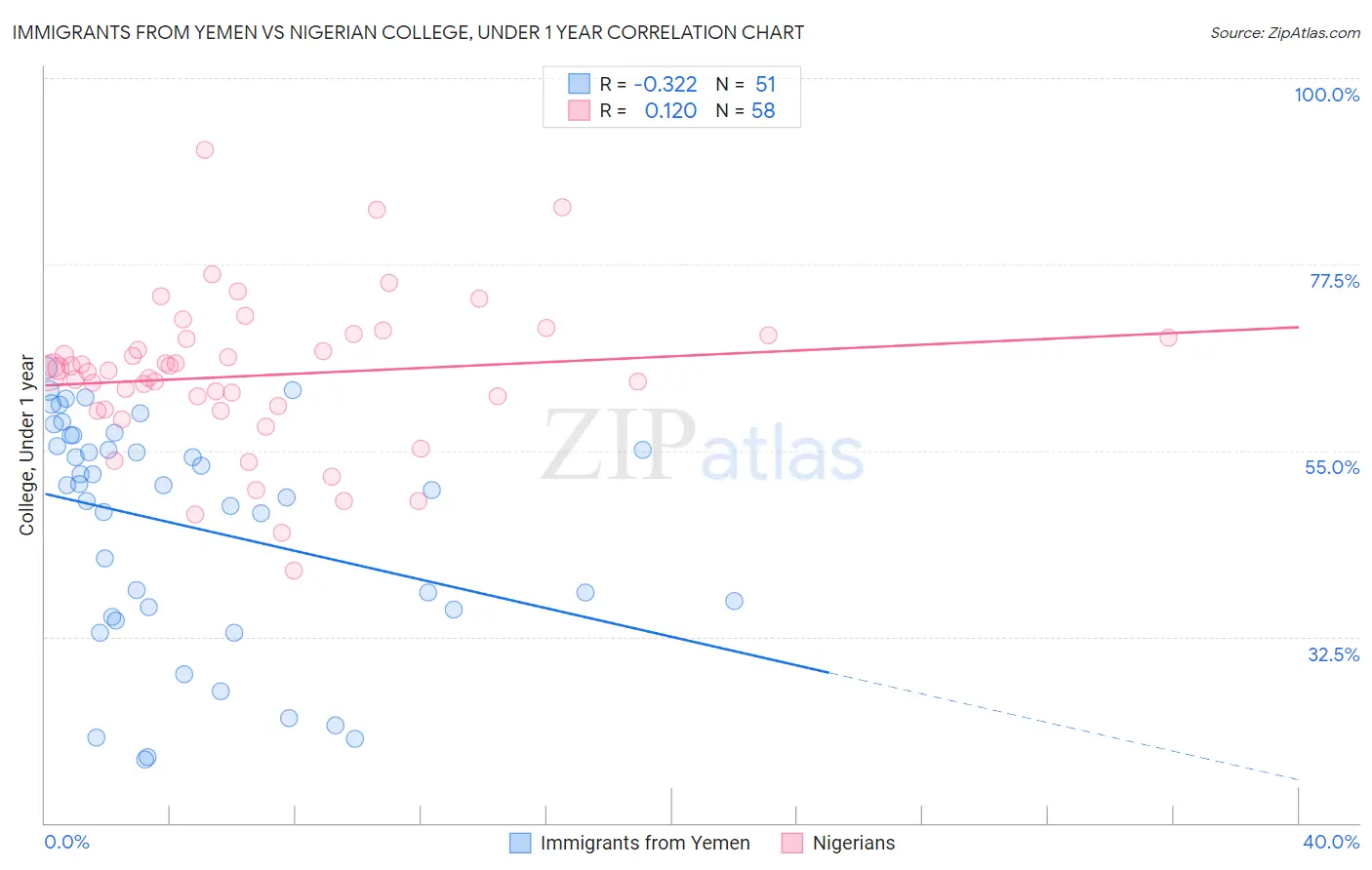 Immigrants from Yemen vs Nigerian College, Under 1 year