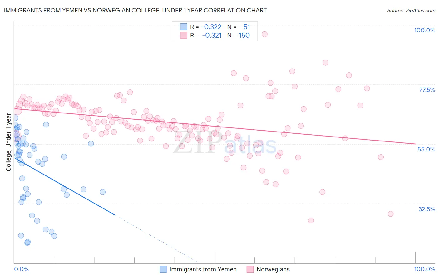 Immigrants from Yemen vs Norwegian College, Under 1 year