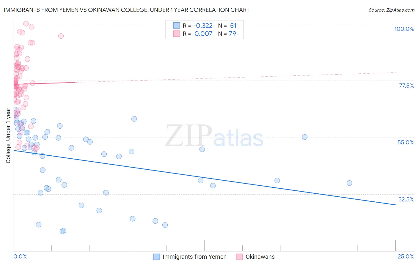 Immigrants from Yemen vs Okinawan College, Under 1 year