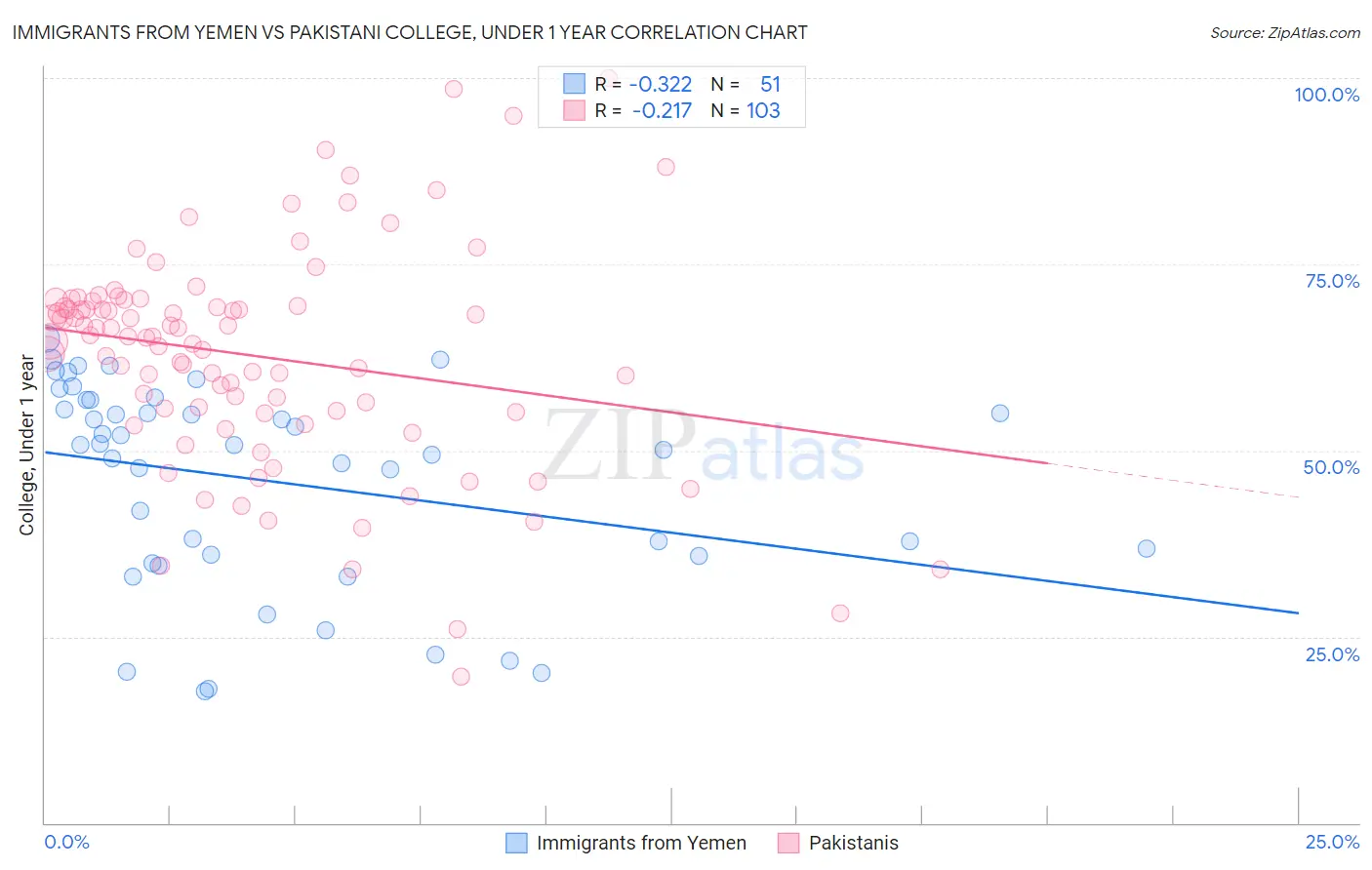 Immigrants from Yemen vs Pakistani College, Under 1 year