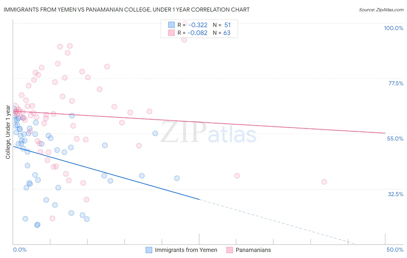 Immigrants from Yemen vs Panamanian College, Under 1 year