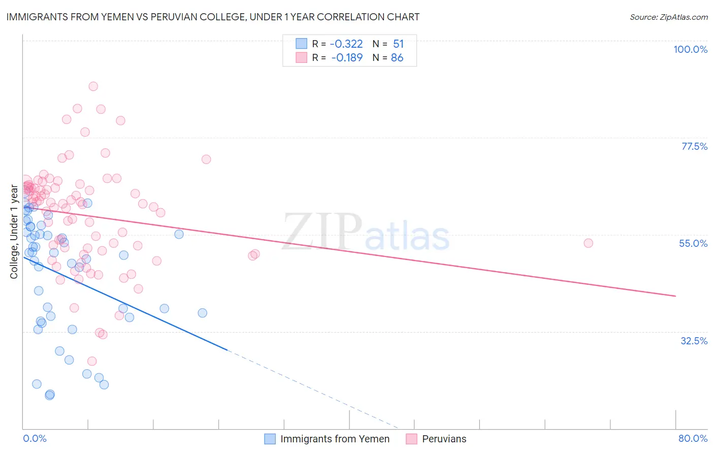 Immigrants from Yemen vs Peruvian College, Under 1 year