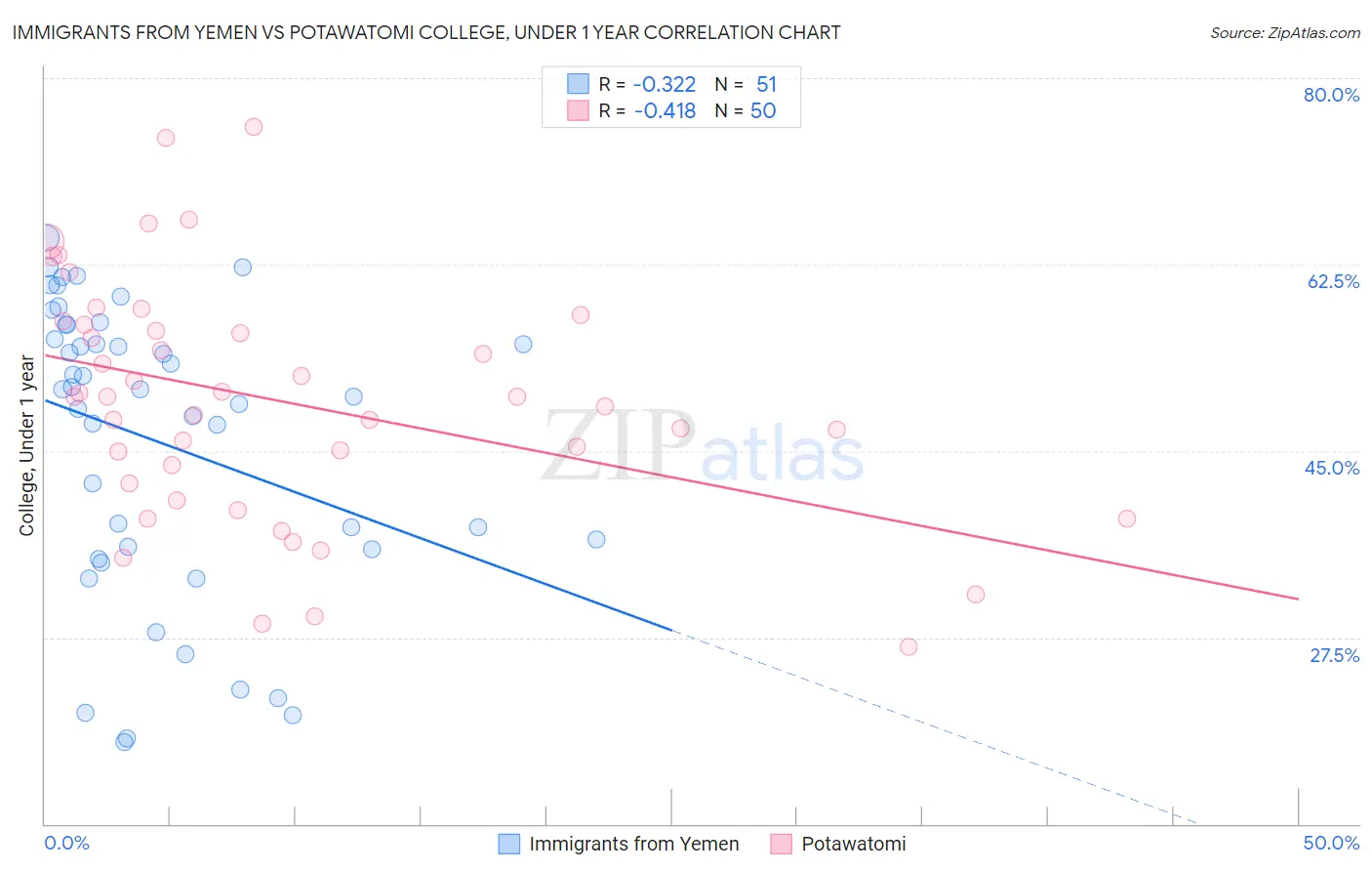 Immigrants from Yemen vs Potawatomi College, Under 1 year