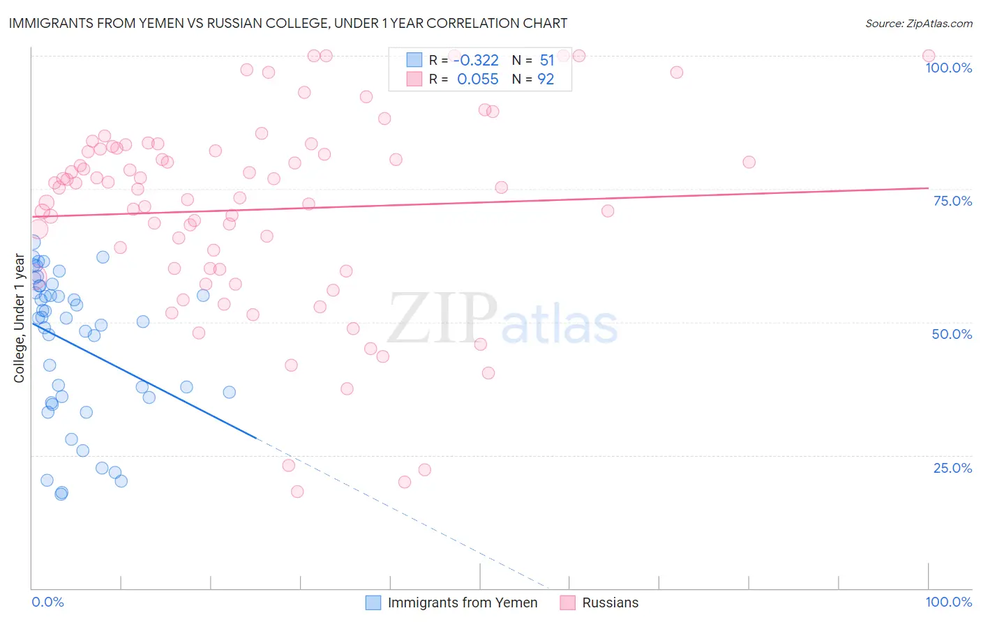 Immigrants from Yemen vs Russian College, Under 1 year