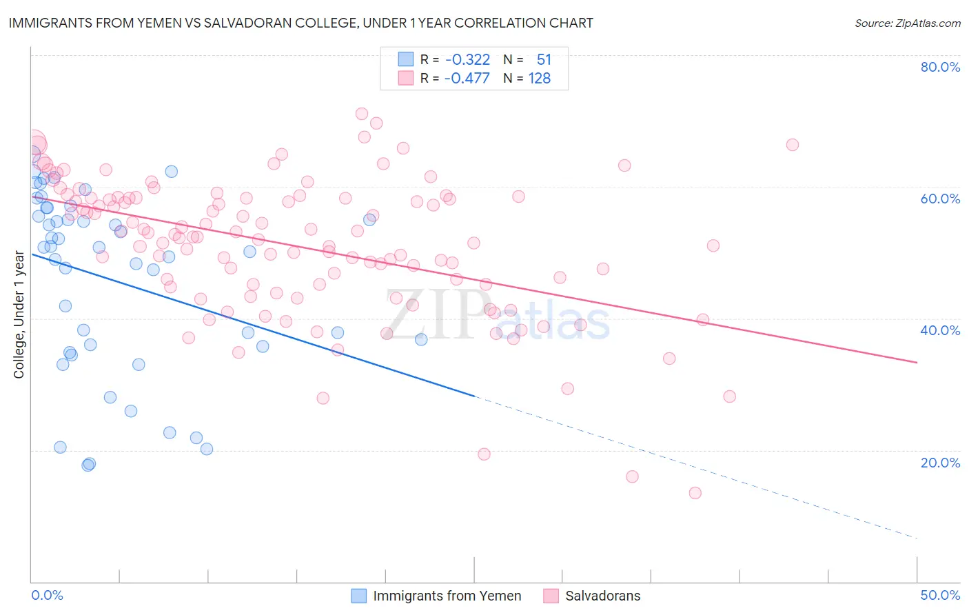 Immigrants from Yemen vs Salvadoran College, Under 1 year