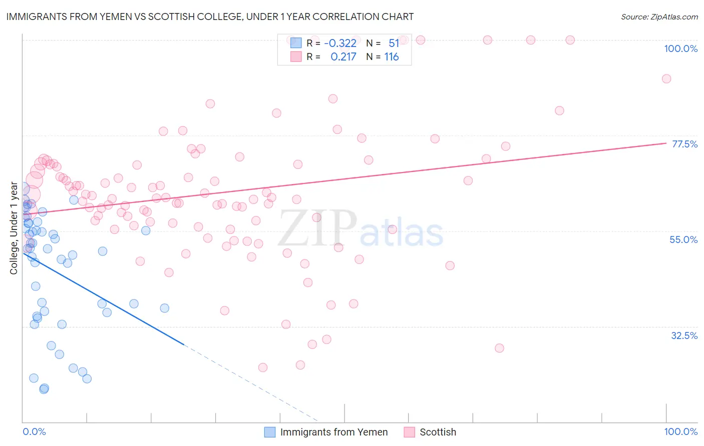 Immigrants from Yemen vs Scottish College, Under 1 year