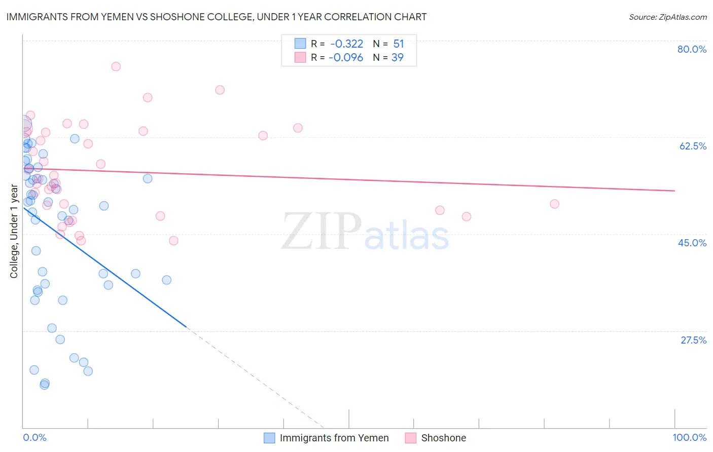 Immigrants from Yemen vs Shoshone College, Under 1 year