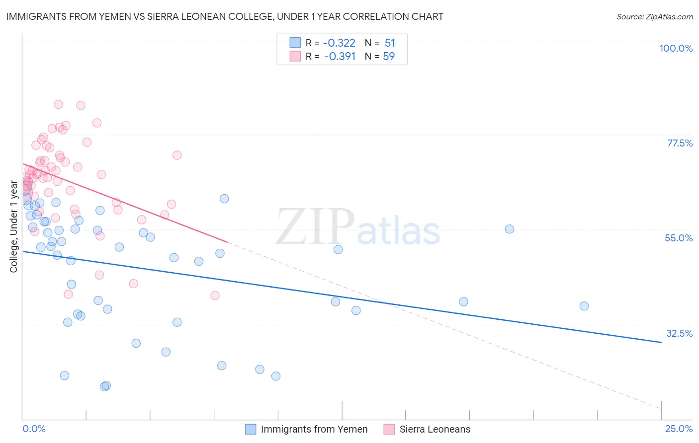 Immigrants from Yemen vs Sierra Leonean College, Under 1 year