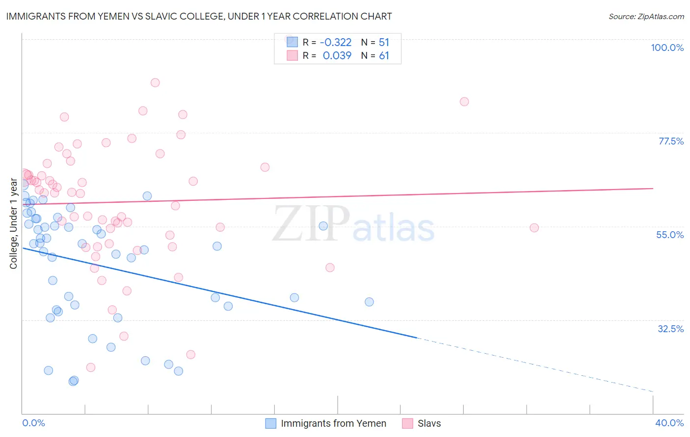 Immigrants from Yemen vs Slavic College, Under 1 year