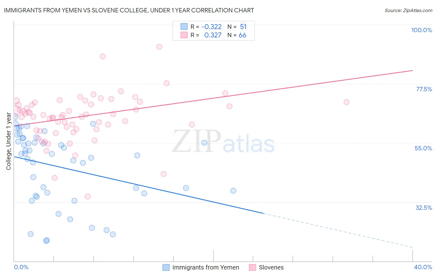 Immigrants from Yemen vs Slovene College, Under 1 year