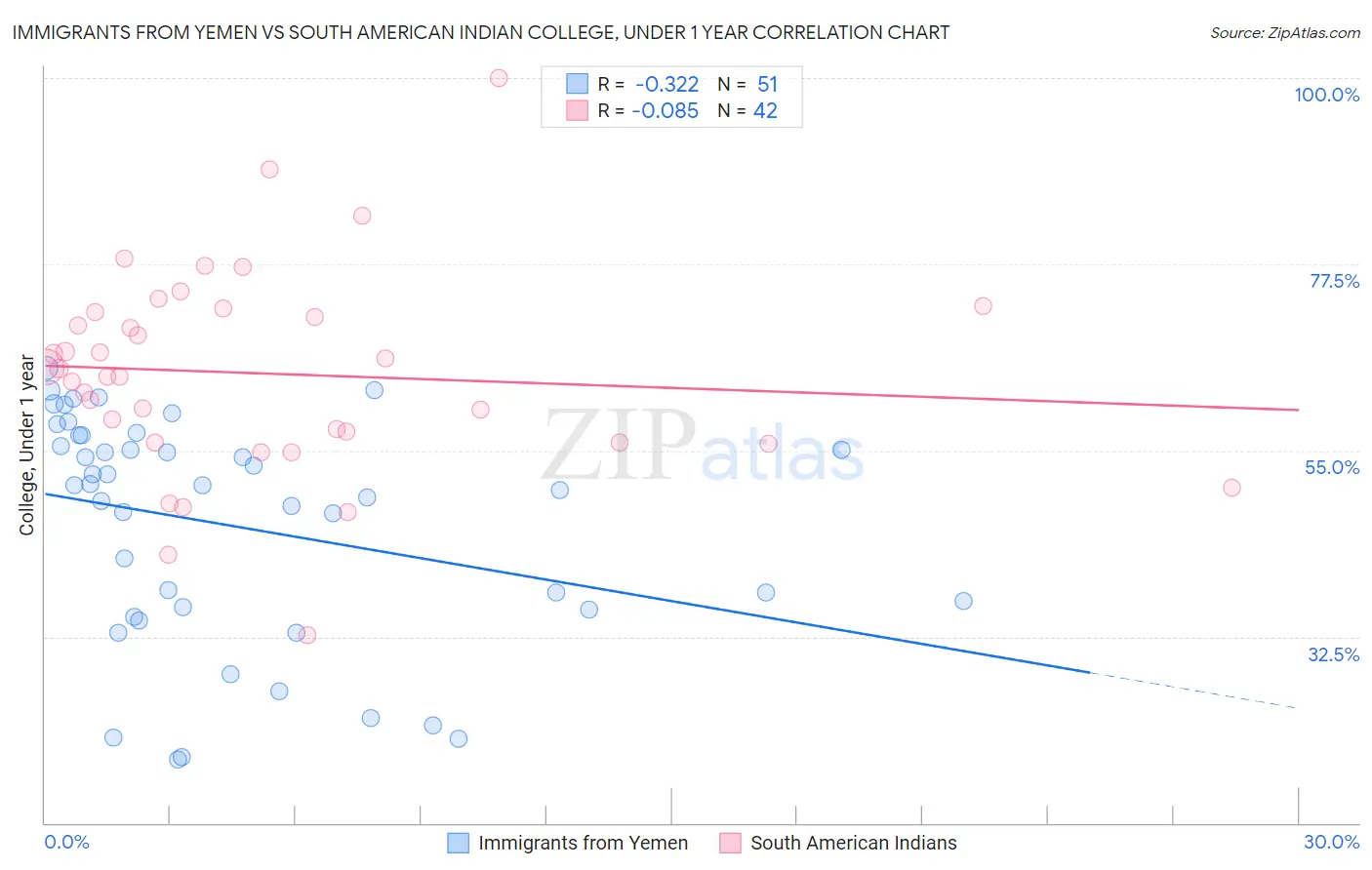 Immigrants from Yemen vs South American Indian College, Under 1 year