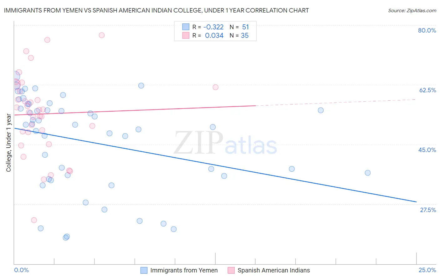 Immigrants from Yemen vs Spanish American Indian College, Under 1 year