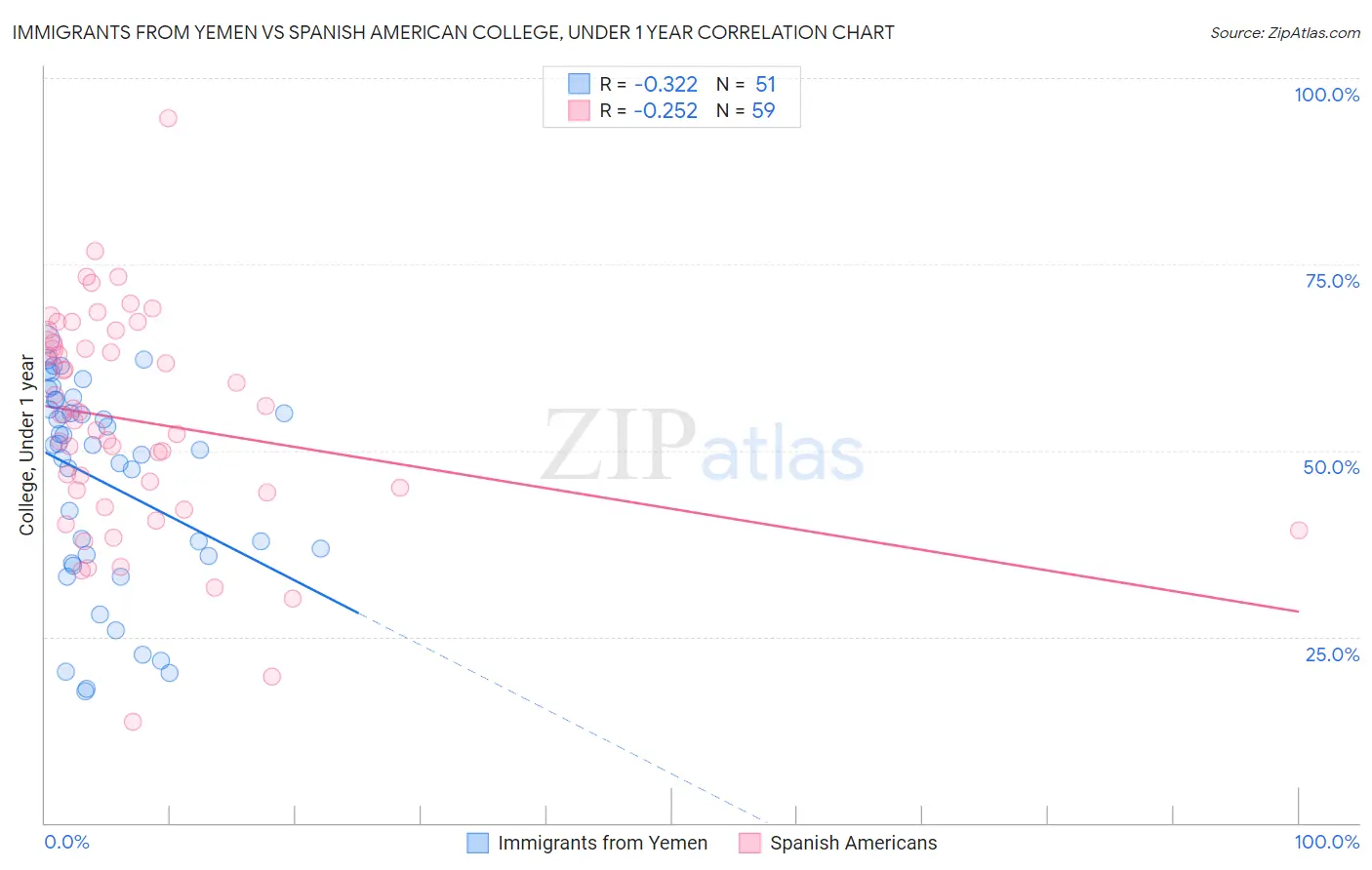 Immigrants from Yemen vs Spanish American College, Under 1 year