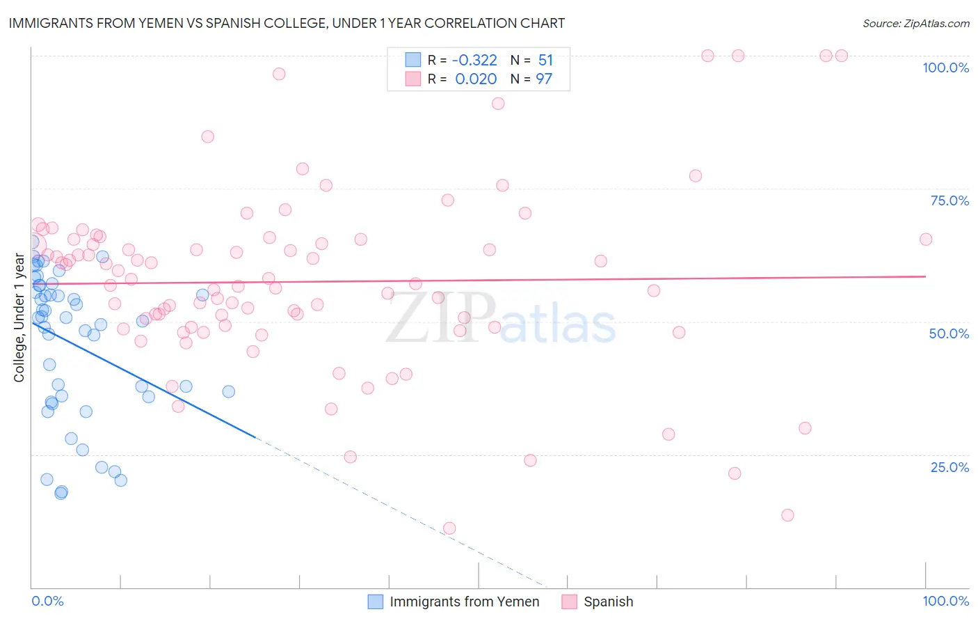 Immigrants from Yemen vs Spanish College, Under 1 year