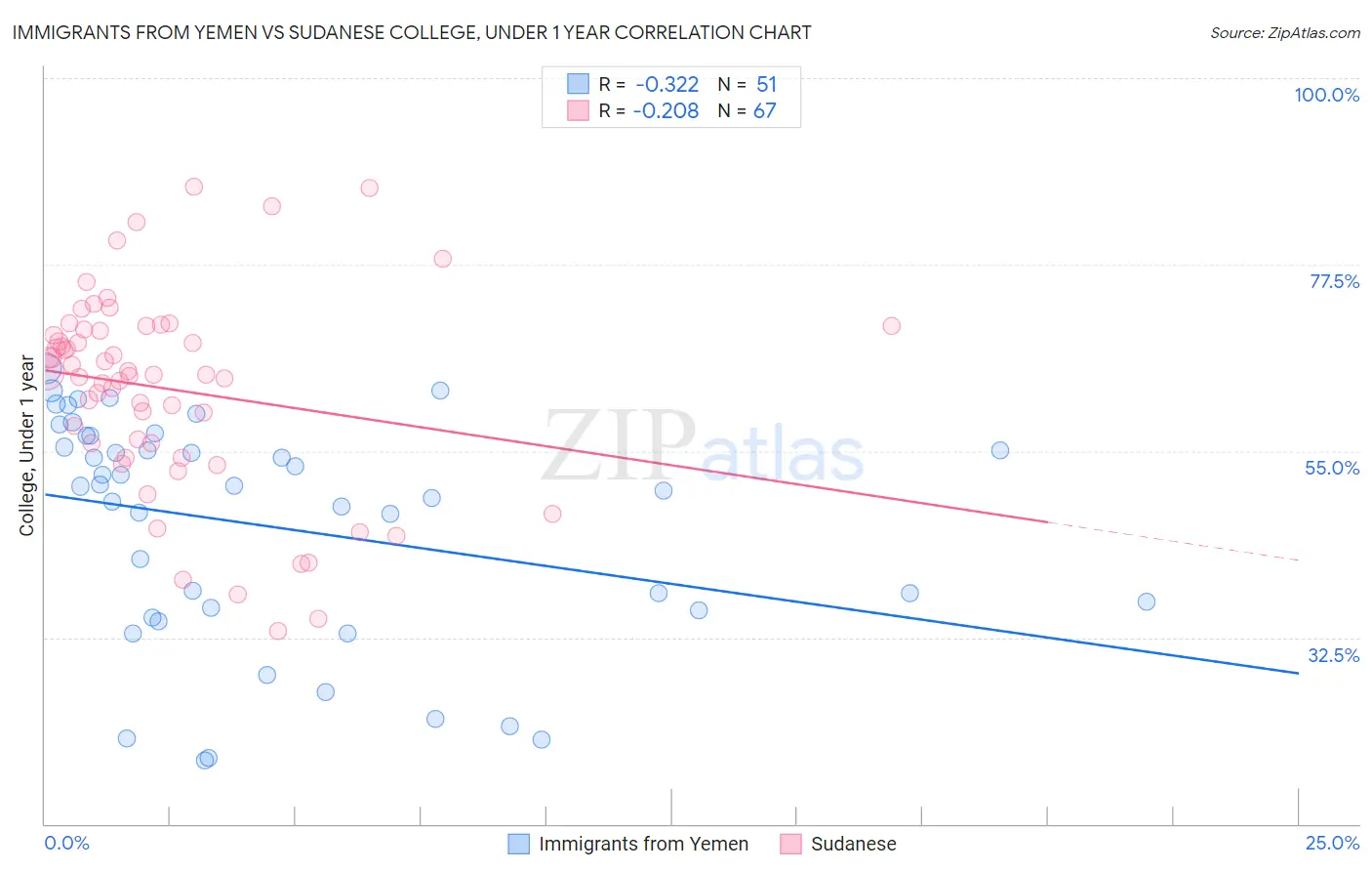 Immigrants from Yemen vs Sudanese College, Under 1 year