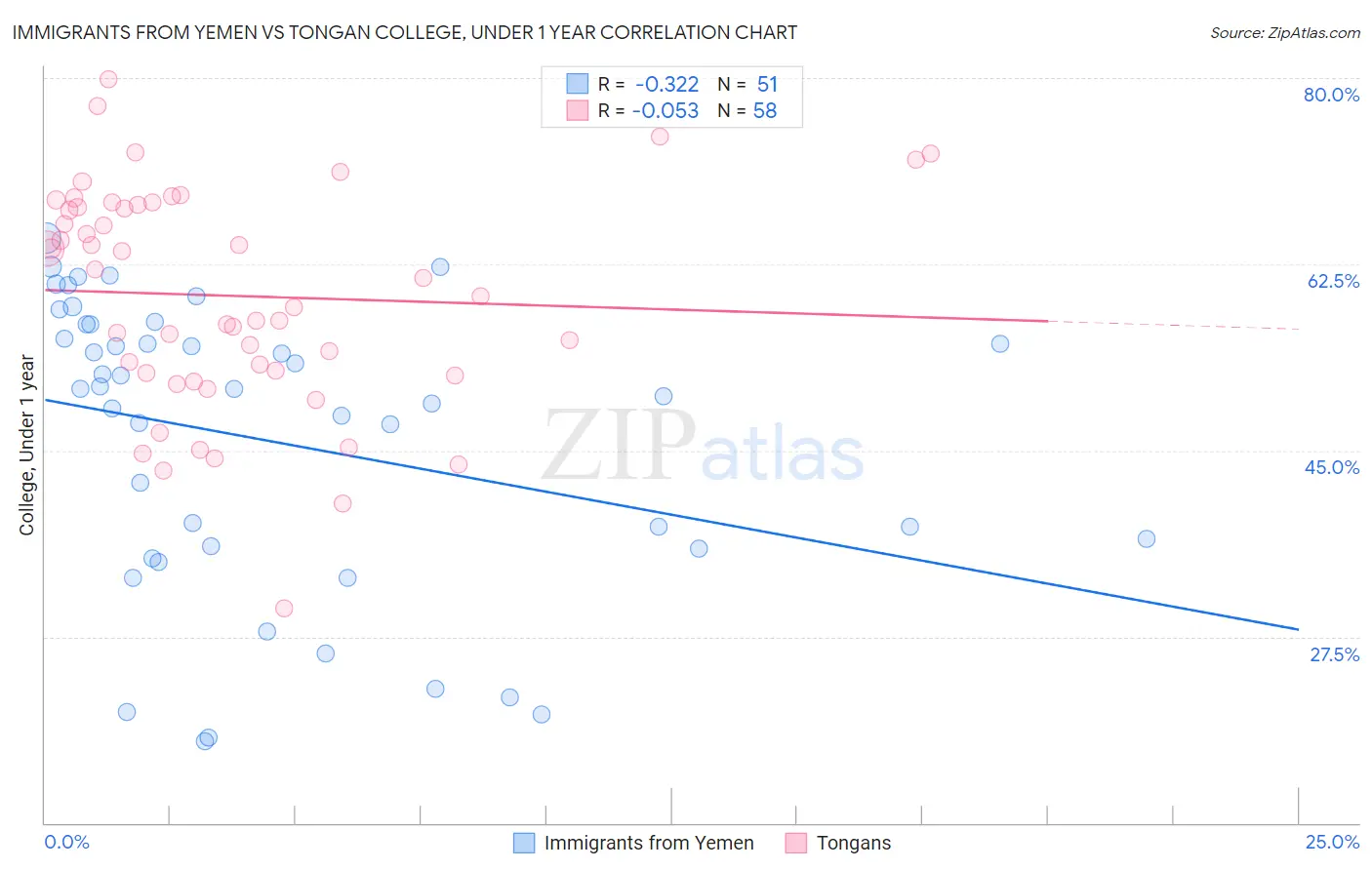 Immigrants from Yemen vs Tongan College, Under 1 year