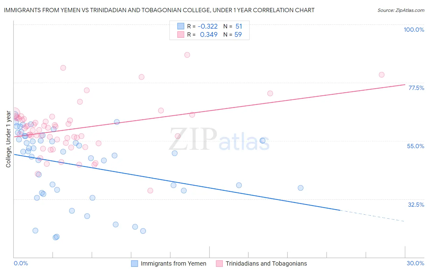 Immigrants from Yemen vs Trinidadian and Tobagonian College, Under 1 year