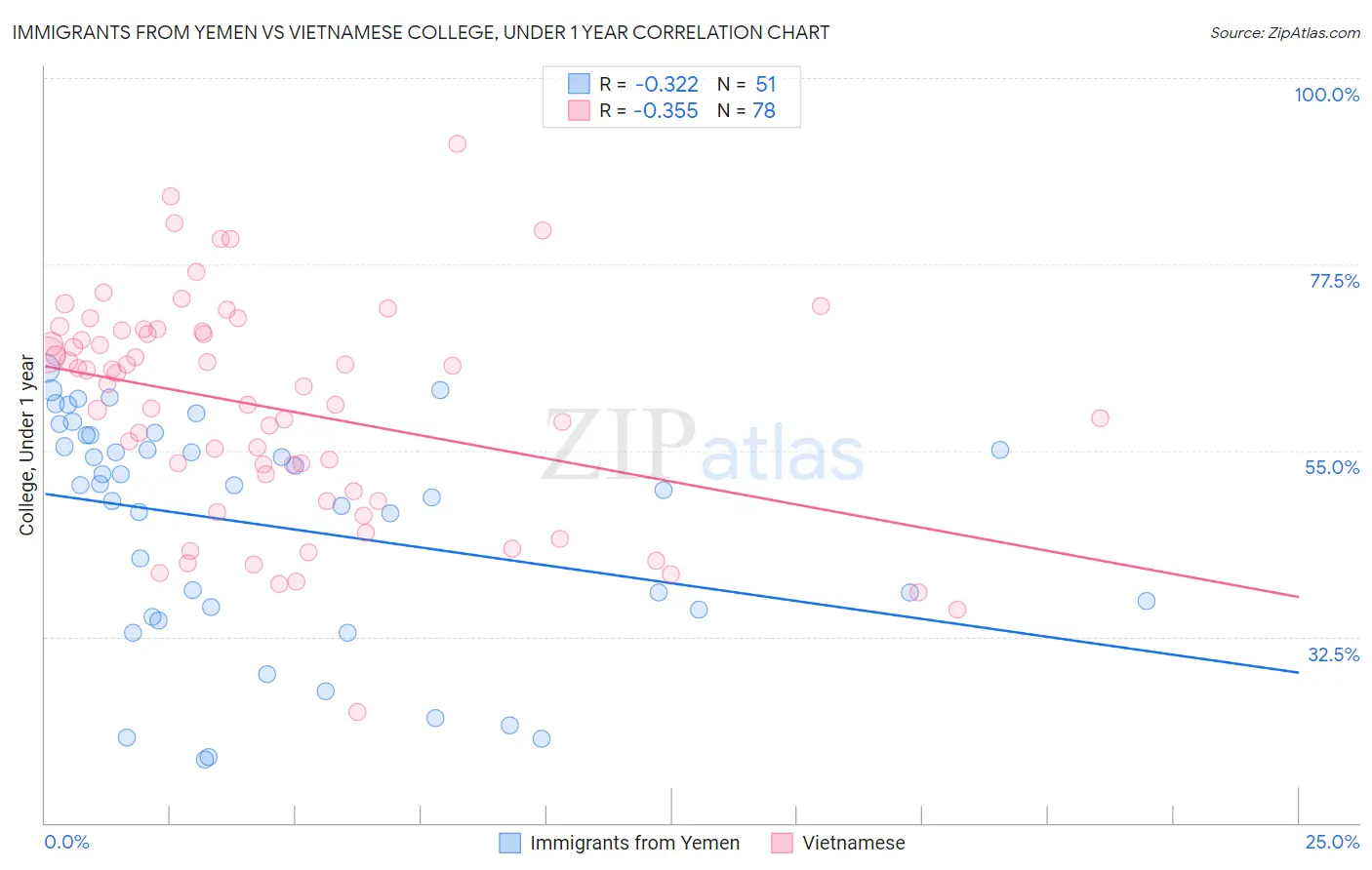 Immigrants from Yemen vs Vietnamese College, Under 1 year