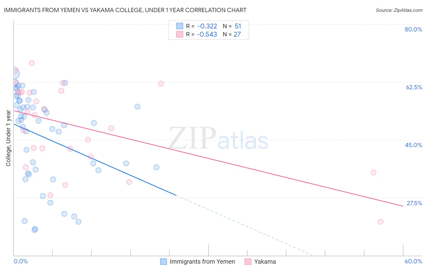 Immigrants from Yemen vs Yakama College, Under 1 year