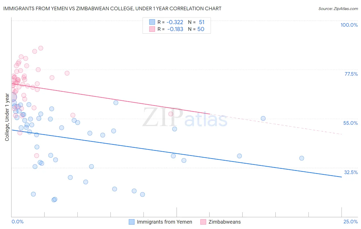Immigrants from Yemen vs Zimbabwean College, Under 1 year