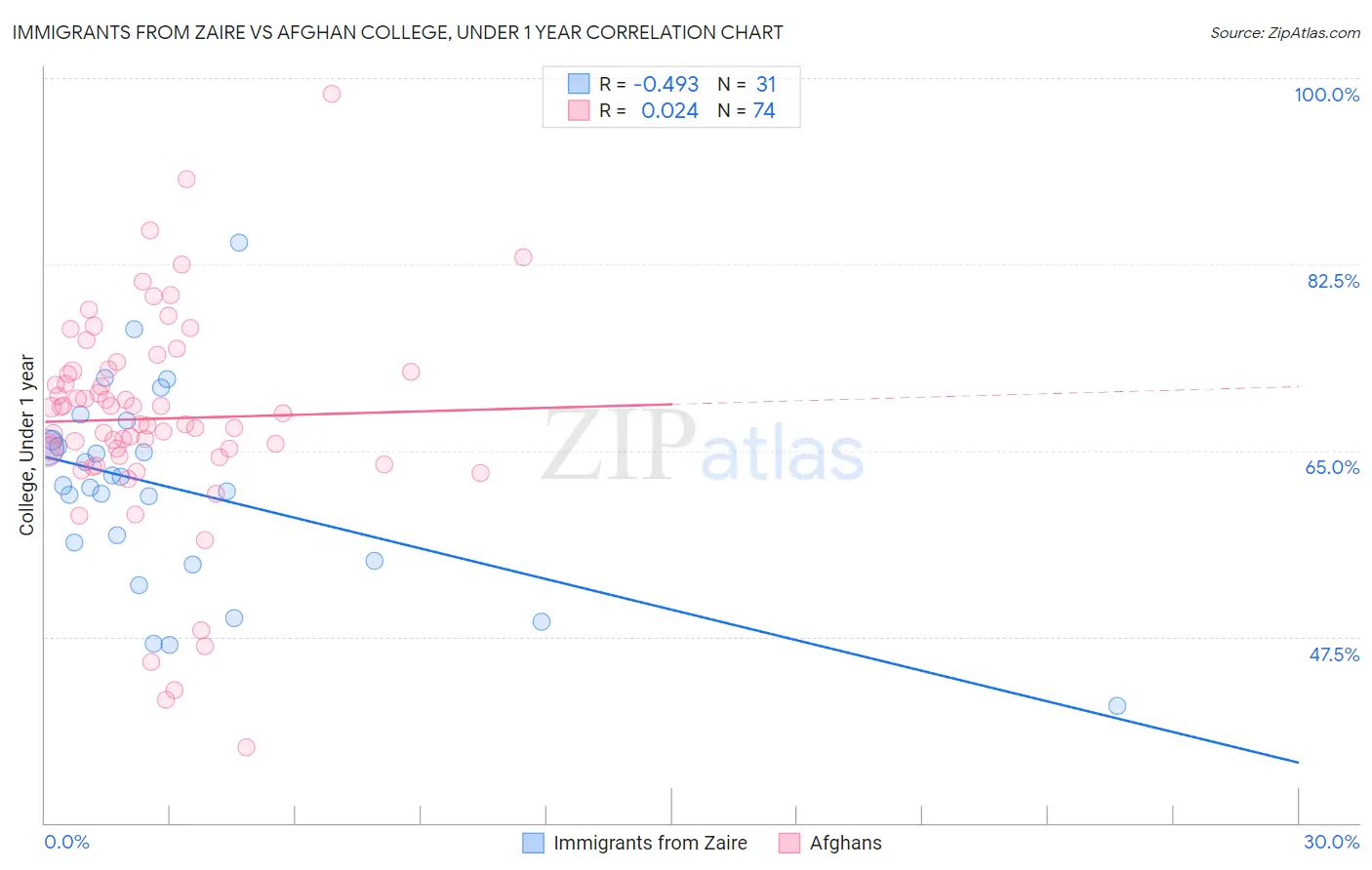 Immigrants from Zaire vs Afghan College, Under 1 year