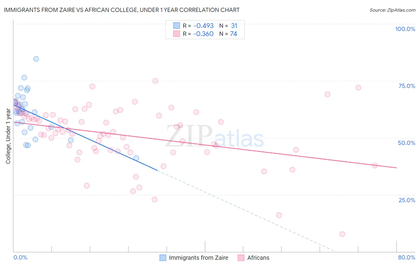 Immigrants from Zaire vs African College, Under 1 year