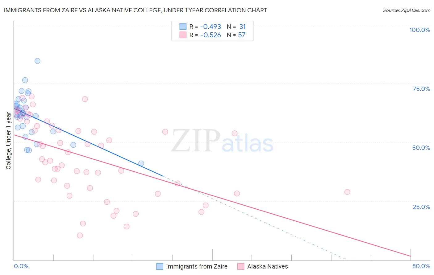 Immigrants from Zaire vs Alaska Native College, Under 1 year