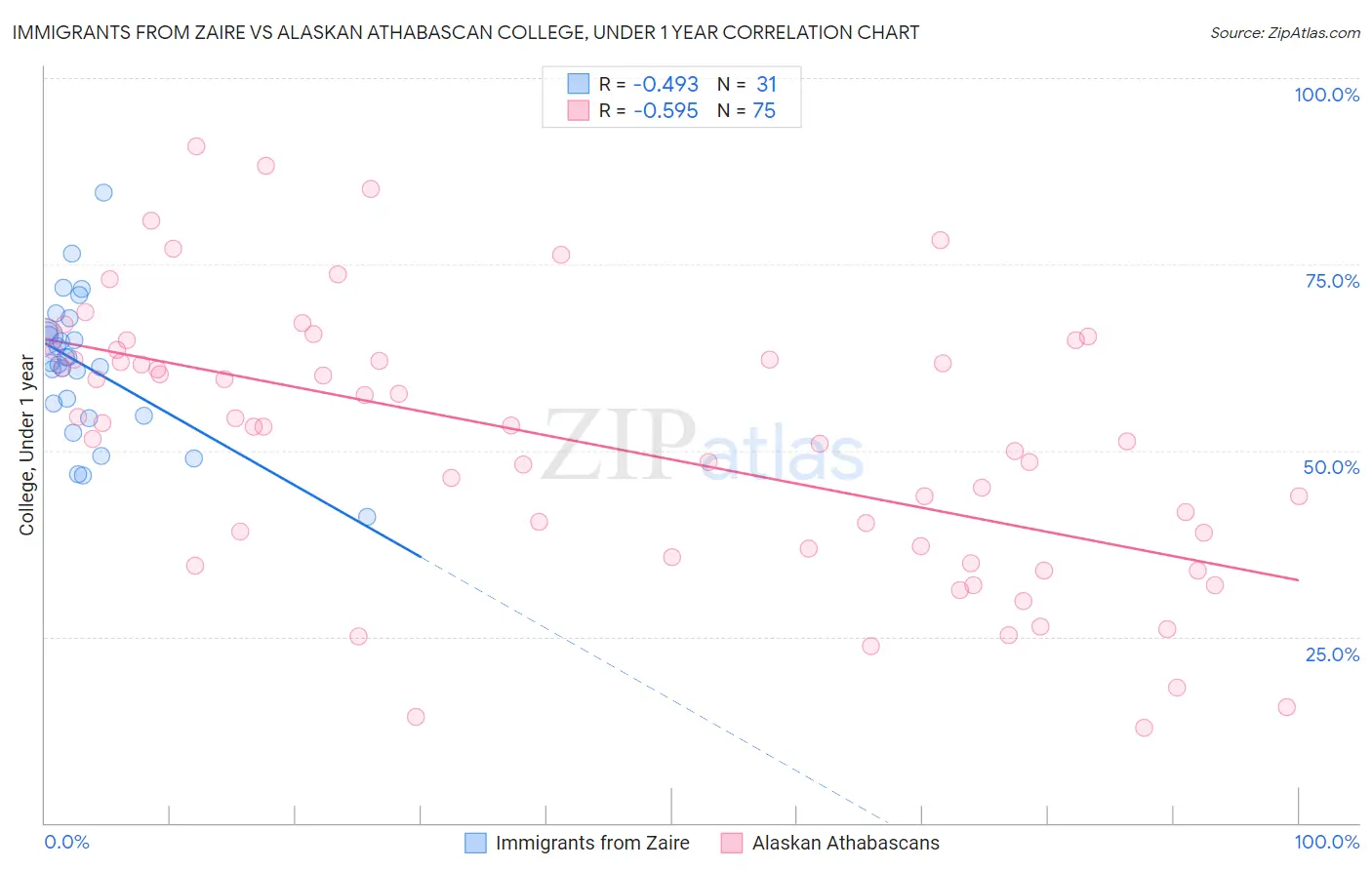 Immigrants from Zaire vs Alaskan Athabascan College, Under 1 year