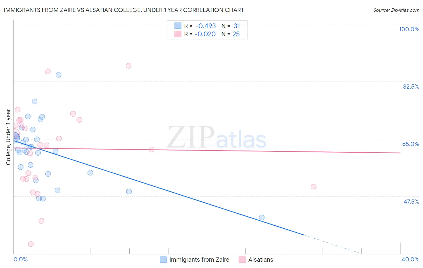 Immigrants from Zaire vs Alsatian College, Under 1 year