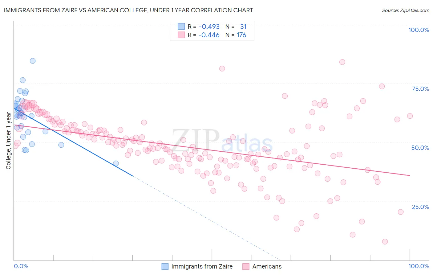 Immigrants from Zaire vs American College, Under 1 year