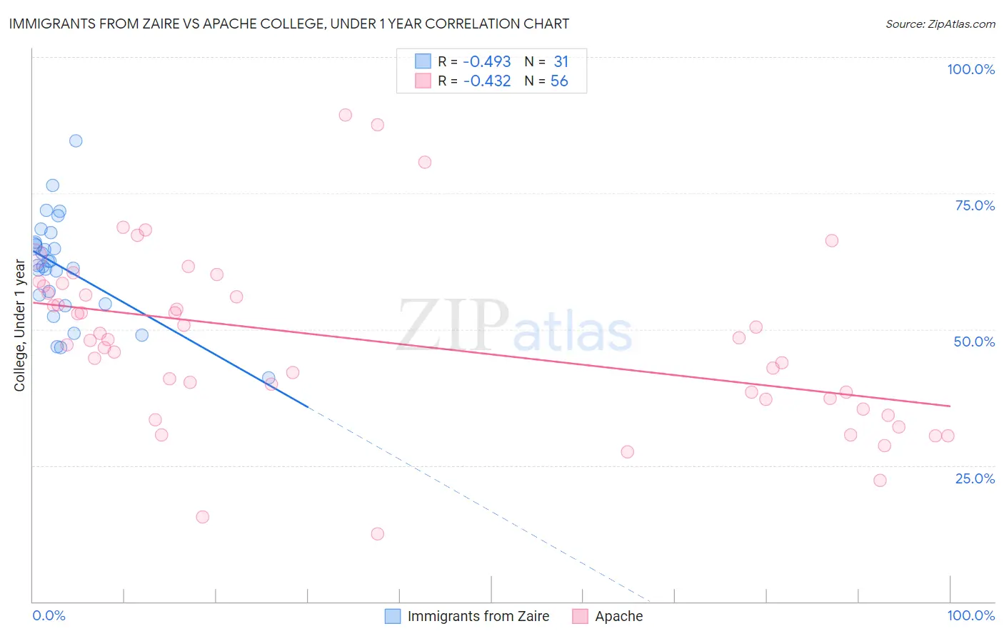 Immigrants from Zaire vs Apache College, Under 1 year