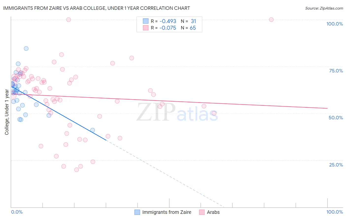 Immigrants from Zaire vs Arab College, Under 1 year