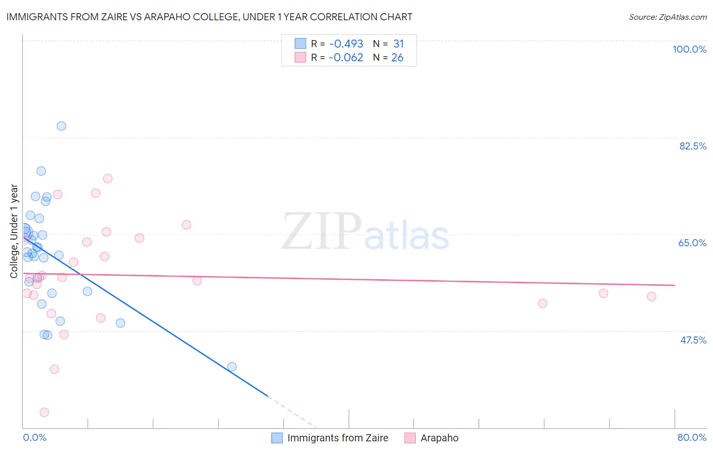 Immigrants from Zaire vs Arapaho College, Under 1 year